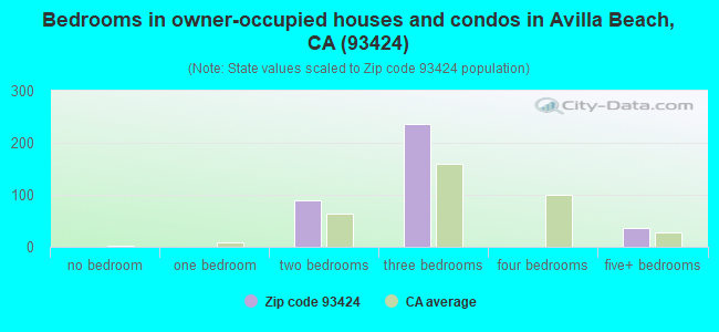 Bedrooms in owner-occupied houses and condos in Avilla Beach, CA (93424) 