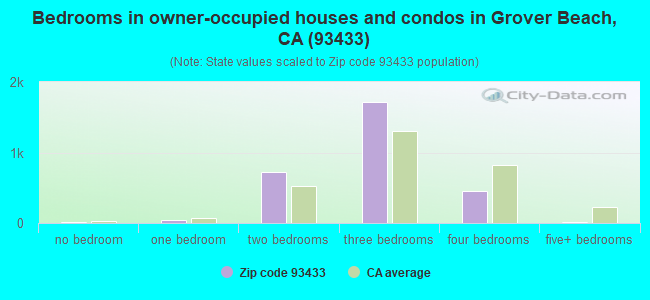 Bedrooms in owner-occupied houses and condos in Grover Beach, CA (93433) 