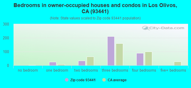 Bedrooms in owner-occupied houses and condos in Los Olivos, CA (93441) 