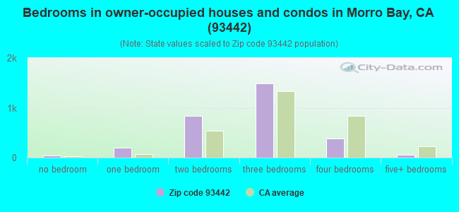 Bedrooms in owner-occupied houses and condos in Morro Bay, CA (93442) 