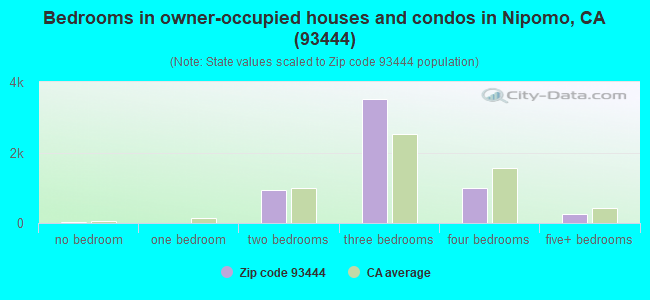 Bedrooms in owner-occupied houses and condos in Nipomo, CA (93444) 