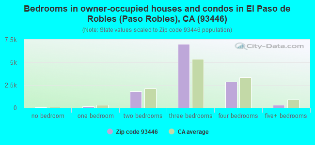 Bedrooms in owner-occupied houses and condos in El Paso de Robles (Paso Robles), CA (93446) 