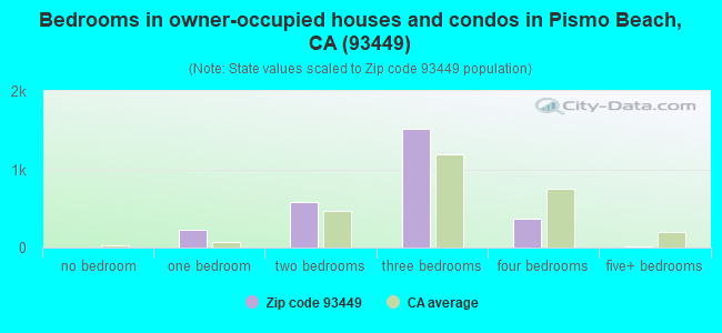 Bedrooms in owner-occupied houses and condos in Pismo Beach, CA (93449) 