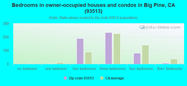 Bedrooms in owner-occupied houses and condos in Big Pine, CA (93513) 