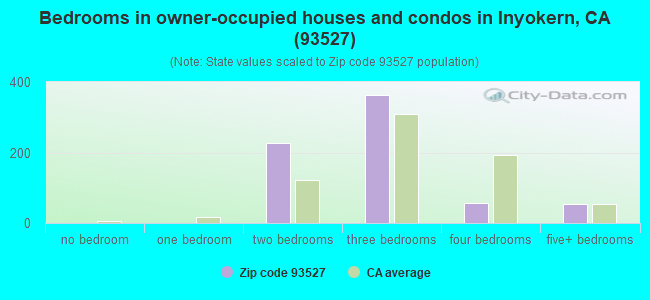 Bedrooms in owner-occupied houses and condos in Inyokern, CA (93527) 