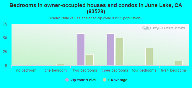 Bedrooms in owner-occupied houses and condos in June Lake, CA (93529) 