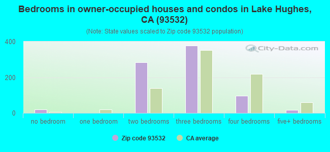 Bedrooms in owner-occupied houses and condos in Lake Hughes, CA (93532) 