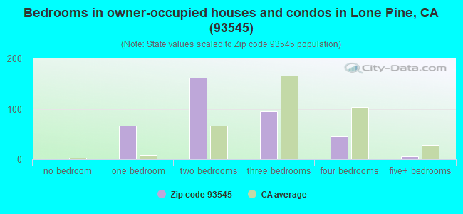 Bedrooms in owner-occupied houses and condos in Lone Pine, CA (93545) 