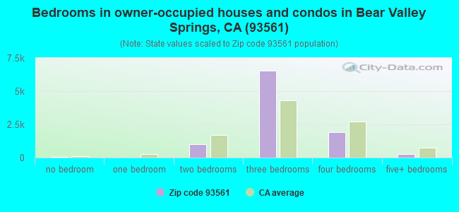 Bedrooms in owner-occupied houses and condos in Bear Valley Springs, CA (93561) 