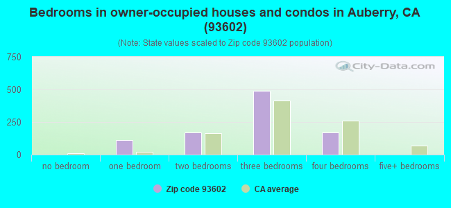 Bedrooms in owner-occupied houses and condos in Auberry, CA (93602) 