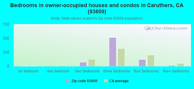 Bedrooms in owner-occupied houses and condos in Caruthers, CA (93609) 