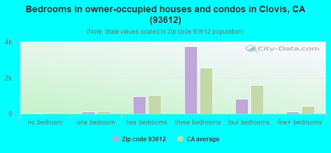 Bedrooms in owner-occupied houses and condos in Clovis, CA (93612) 