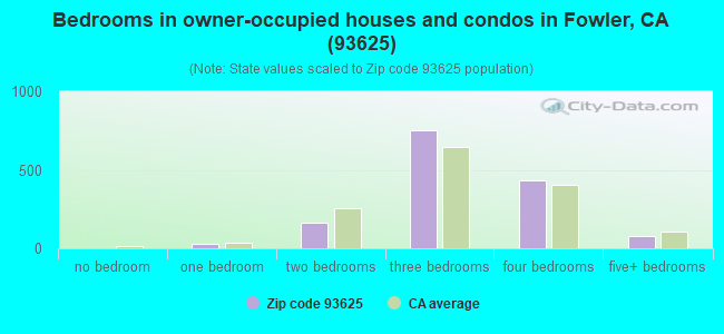 Bedrooms in owner-occupied houses and condos in Fowler, CA (93625) 