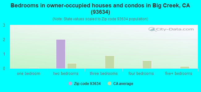 Bedrooms in owner-occupied houses and condos in Big Creek, CA (93634) 