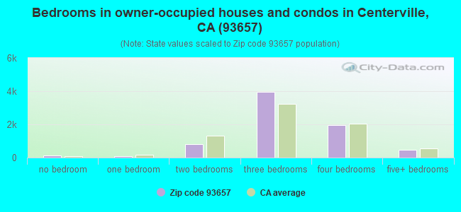 Bedrooms in owner-occupied houses and condos in Centerville, CA (93657) 