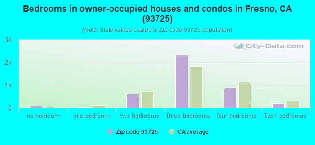 Bedrooms in owner-occupied houses and condos in Fresno, CA (93725) 