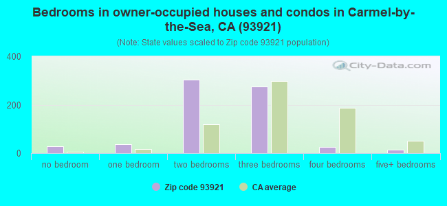 Bedrooms in owner-occupied houses and condos in Carmel-by-the-Sea, CA (93921) 