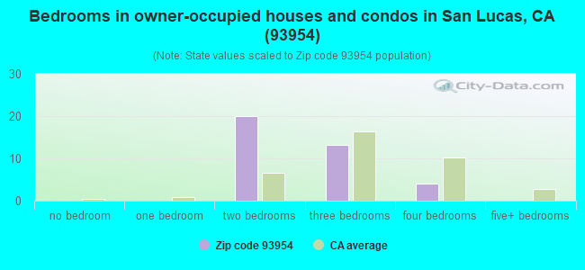 Bedrooms in owner-occupied houses and condos in San Lucas, CA (93954) 