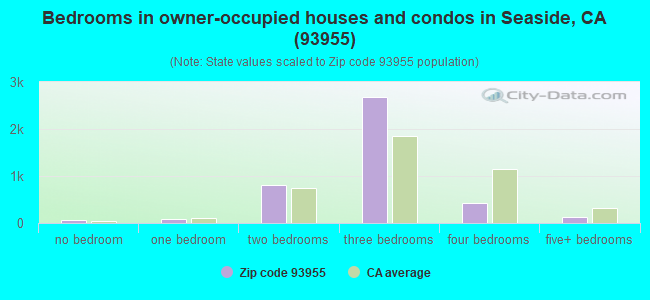 Bedrooms in owner-occupied houses and condos in Seaside, CA (93955) 