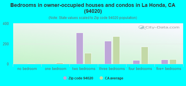 Bedrooms in owner-occupied houses and condos in La Honda, CA (94020) 