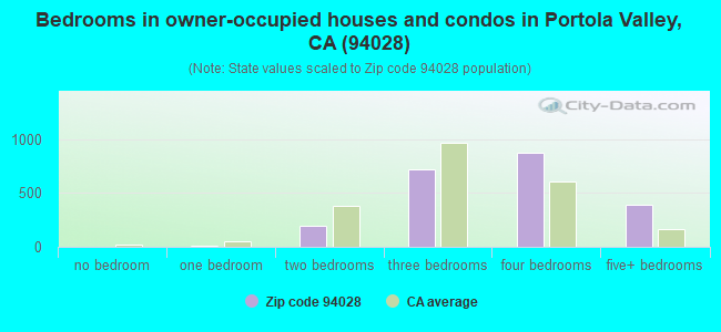 Bedrooms in owner-occupied houses and condos in Portola Valley, CA (94028) 