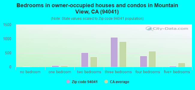 Bedrooms in owner-occupied houses and condos in Mountain View, CA (94041) 