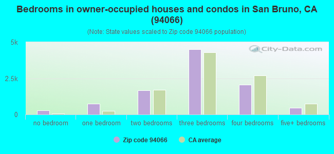 Bedrooms in owner-occupied houses and condos in San Bruno, CA (94066) 
