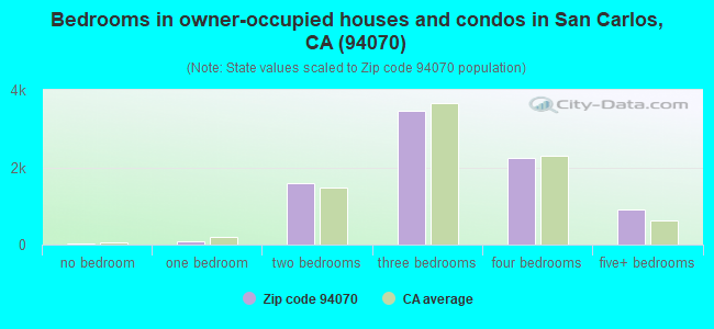 Bedrooms in owner-occupied houses and condos in San Carlos, CA (94070) 