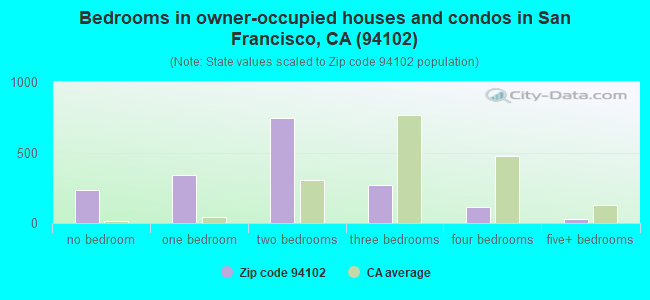 Bedrooms in owner-occupied houses and condos in San Francisco, CA (94102) 