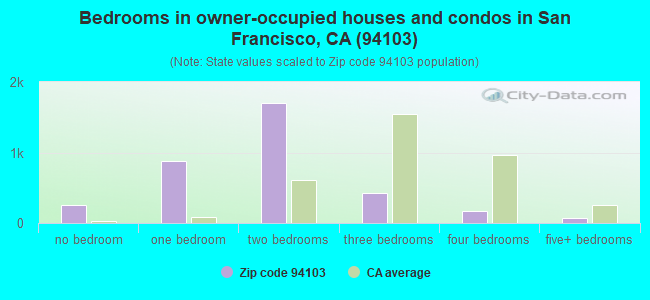 Bedrooms in owner-occupied houses and condos in San Francisco, CA (94103) 