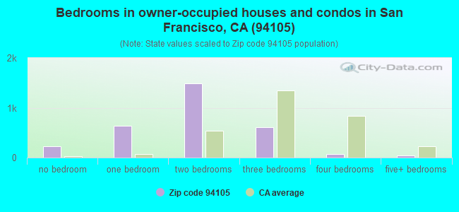 Bedrooms in owner-occupied houses and condos in San Francisco, CA (94105) 
