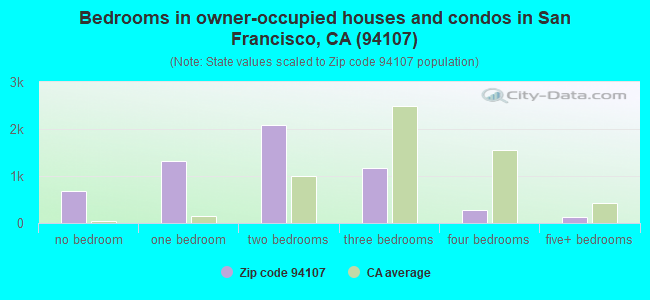 Bedrooms in owner-occupied houses and condos in San Francisco, CA (94107) 