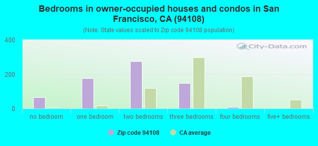 Bedrooms in owner-occupied houses and condos in San Francisco, CA (94108) 