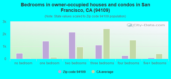Bedrooms in owner-occupied houses and condos in San Francisco, CA (94109) 