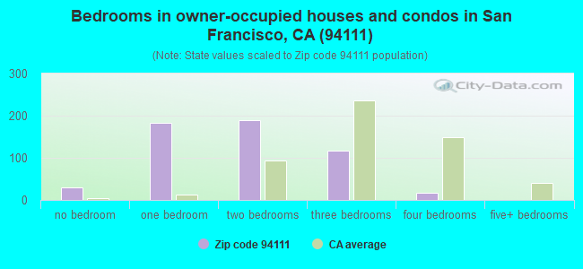 Bedrooms in owner-occupied houses and condos in San Francisco, CA (94111) 