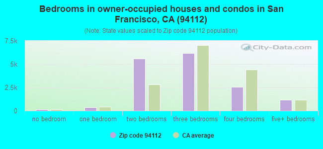 Bedrooms in owner-occupied houses and condos in San Francisco, CA (94112) 