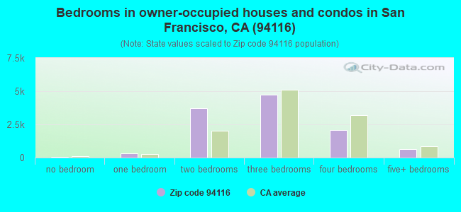 Bedrooms in owner-occupied houses and condos in San Francisco, CA (94116) 