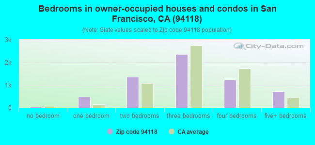 Bedrooms in owner-occupied houses and condos in San Francisco, CA (94118) 