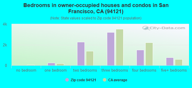 Bedrooms in owner-occupied houses and condos in San Francisco, CA (94121) 