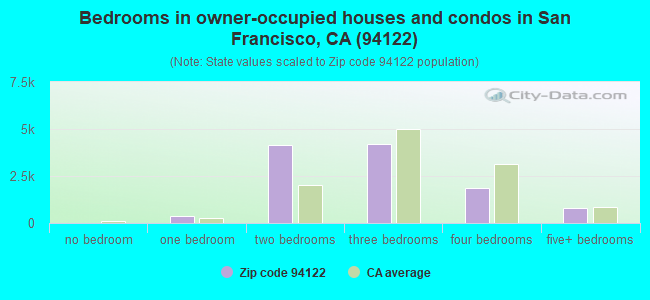 Bedrooms in owner-occupied houses and condos in San Francisco, CA (94122) 