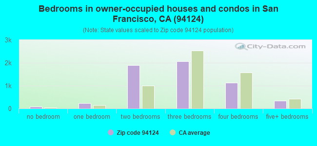 Bedrooms in owner-occupied houses and condos in San Francisco, CA (94124) 