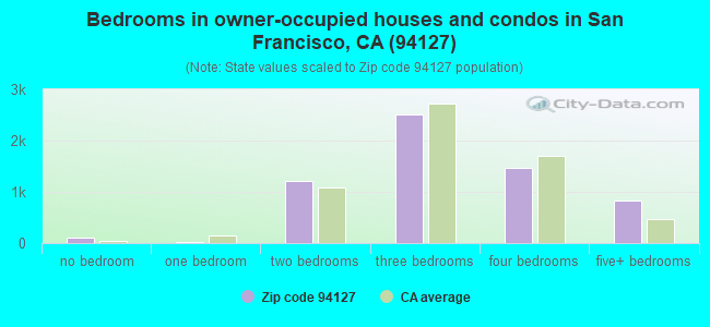 Bedrooms in owner-occupied houses and condos in San Francisco, CA (94127) 