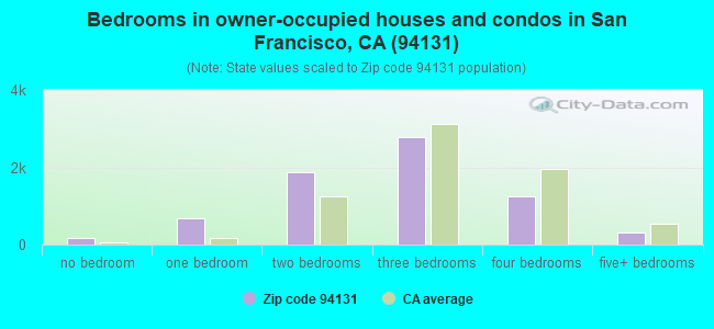 Bedrooms in owner-occupied houses and condos in San Francisco, CA (94131) 