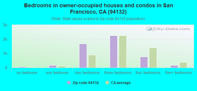 Bedrooms in owner-occupied houses and condos in San Francisco, CA (94132) 
