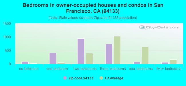 Bedrooms in owner-occupied houses and condos in San Francisco, CA (94133) 