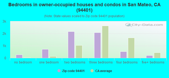 Bedrooms in owner-occupied houses and condos in San Mateo, CA (94401) 