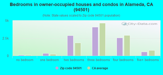 Bedrooms in owner-occupied houses and condos in Alameda, CA (94501) 