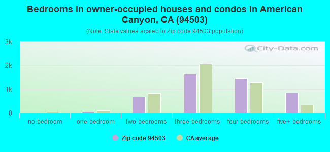 Bedrooms in owner-occupied houses and condos in American Canyon, CA (94503) 