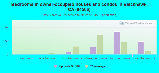 Bedrooms in owner-occupied houses and condos in Blackhawk, CA (94506) 