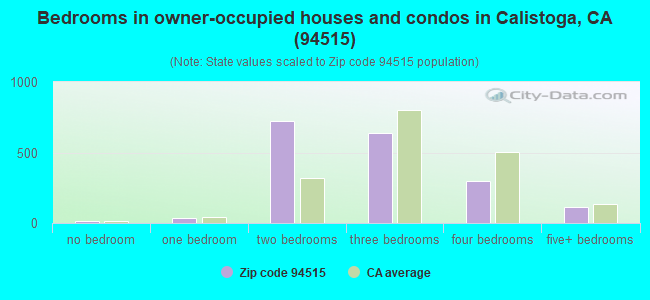 Bedrooms in owner-occupied houses and condos in Calistoga, CA (94515) 